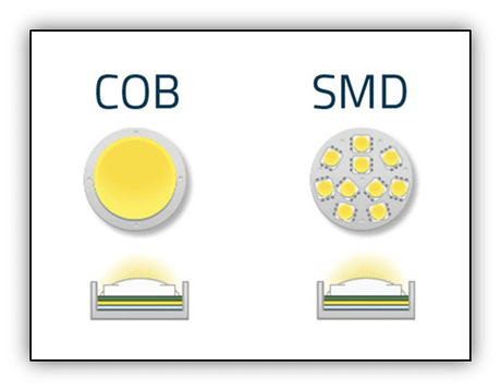 Diferencia entre LED SMD y LED COB